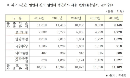 작년 기업 평균 접대비 1천446만원…최근 10년간 최저