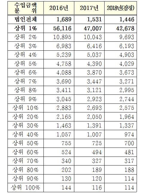 작년 기업 평균 접대비 1천446만원…최근 10년간 최저(종합)