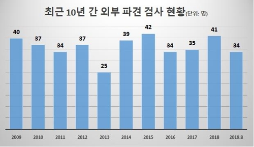 '정치검찰 논란' 검사 외부파견 여전…올해도 34명 새로 보내