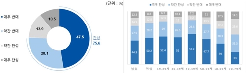 "국민 10명 중 7명 '혼인외 출생자' 용어 폐기 찬성"