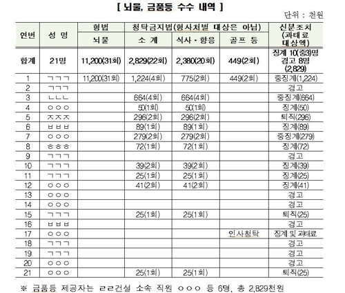 "올때 국장 용돈좀…" 국토부 직원 21명, 업자 뇌물·향응 연루