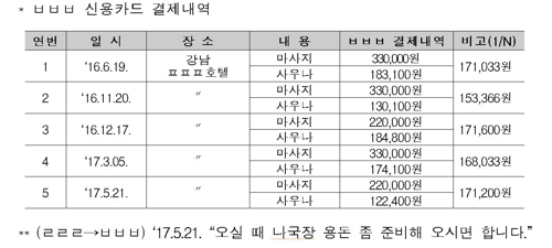 "올때 국장 용돈좀…" 국토부 직원 21명, 업자 뇌물·향응 연루