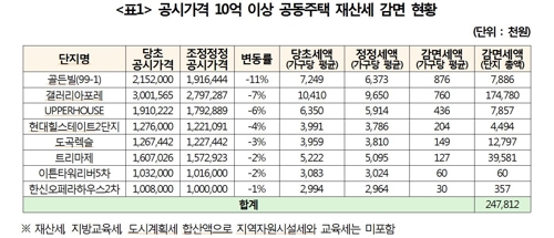 "고가아파트 공시가 무더기 하향조정…재산세 최대 88만원 절감"