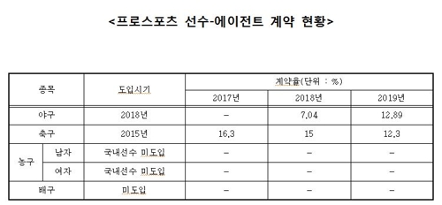 김영주 "프로축구·야구 에이전트 계약률 12%…활성화 필요"