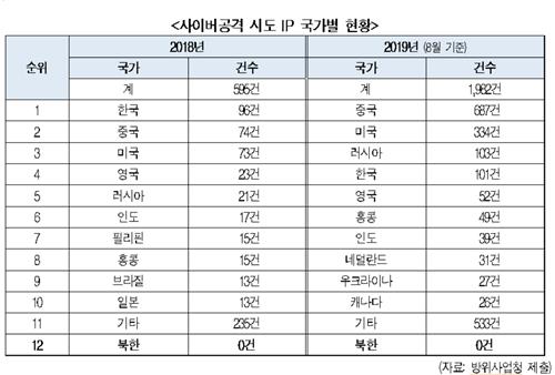 홍영표 "올해 방사청 사이버공격 시도 3.3배 급증…중국IP 최다"