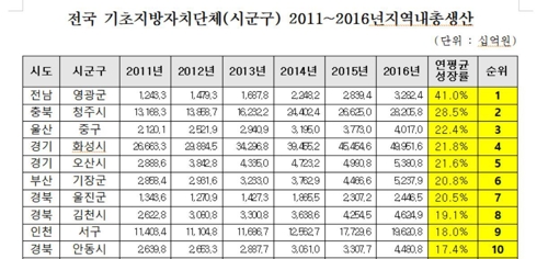 전남 영광, 2011∼2016년 연평균 41% GRDP 성장…전국 1위