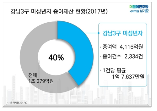 미성년자 증여 재산 1조 가운데 '강남 3구'가 4000억원