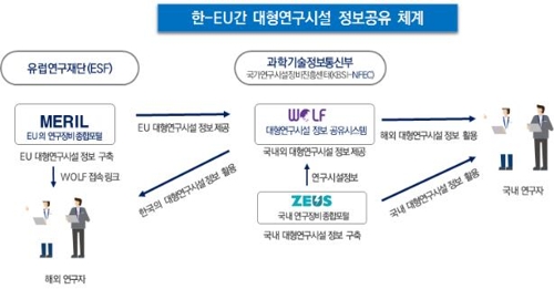 과기부, 한국-유럽연합 연구시설 정보 제공 플랫폼 개통