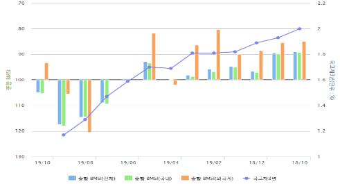 금투협 "10월 채권시장 투자심리 9월보다 악화 전망"