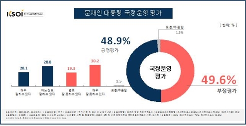 文대통령 국정지지도 2.1%p 오른 47.3% [리얼미터]