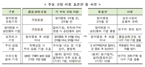 "R&D 규정·지침 공통기준 나왔다…연구자 행정부담↓"