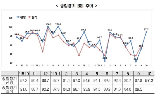 기업경기전망 1년 만에 최고치…여전히 부정 전망 우세