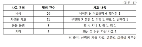 국립자연휴양림 사고 5년간 43건…낙상 20건으로 '최다'