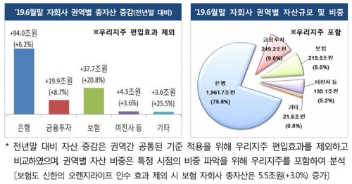 상반기 금융지주 순익 8조6천억원…우리지주 편입에 21% 급증