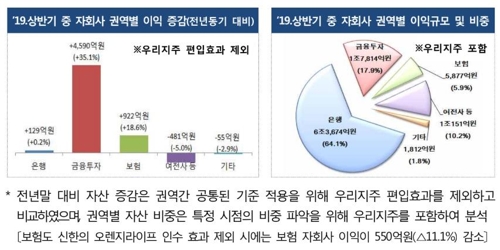 상반기 금융지주 순익 8조6천억원…우리지주 편입에 21% 급증