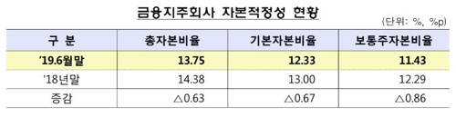 상반기 금융지주 순익 8조6천억원…우리지주 편입에 21% 급증