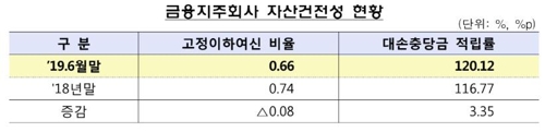 상반기 금융지주 순익 8조6천억원…우리지주 편입에 21% 급증