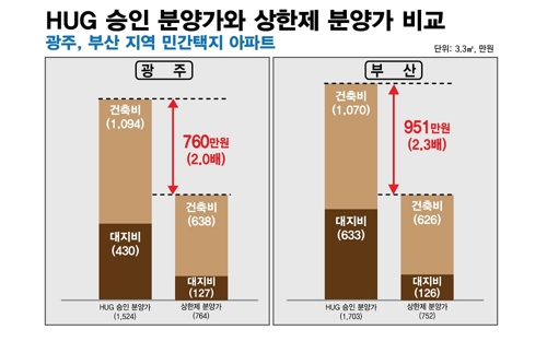 "분양가상한제 폐지 후 서울 아파트 분양가 1억9000만원 뛰어"