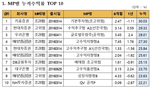 '만능통장' ISA 누적 수익률 8.52%…한달간 소폭 하락