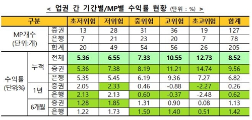 '만능통장' ISA 누적 수익률 8.52%…한달간 소폭 하락