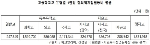 "학종 비교과영역 예산, 국제고 217만원·일반고는 24만원"