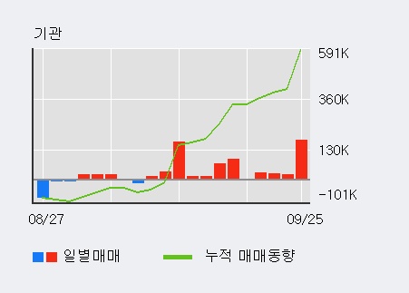 '메리츠화재' 5% 이상 상승, 주가 20일 이평선 상회, 단기·중기 이평선 역배열