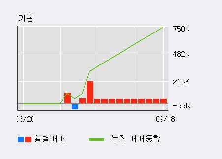 '기아차' 52주 신고가 경신, 최근 3일간 외국인 대량 순매수