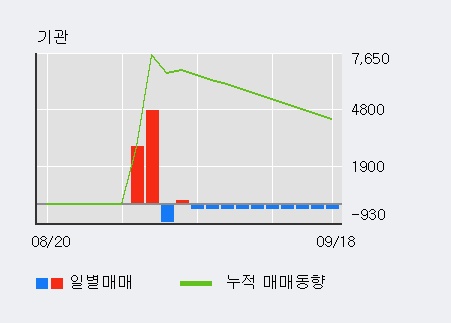 '상상인증권' 5% 이상 상승, 전일 외국인 대량 순매수