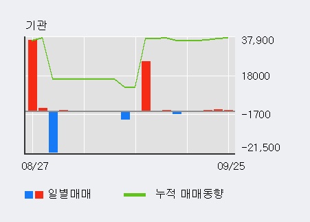 '안국약품' 10% 이상 상승, 최근 3일간 외국인 대량 순매수