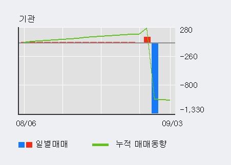 '조비' 5% 이상 상승, 주가 상승 흐름, 단기 이평선 정배열, 중기 이평선 역배열