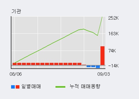 '삼화콘덴서' 5% 이상 상승, 최근 3일간 외국인 대량 순매수