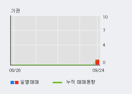 '이화공영' 10% 이상 상승, 전일 외국인 대량 순매수