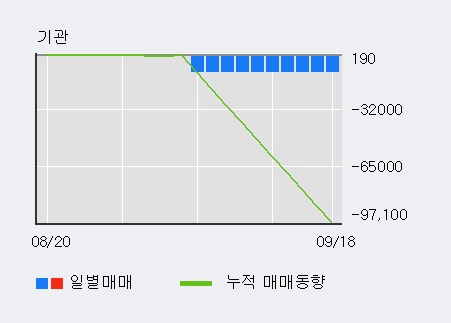 '고려산업' 52주 신고가 경신, 기관 3일 연속 순매수(1.8만주)