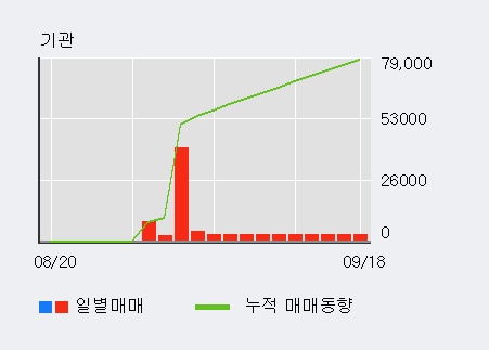 '도화엔지니어링' 5% 이상 상승, 기관 3일 연속 순매수(438주)