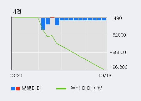 '한진' 5% 이상 상승, 전일 외국인 대량 순매도