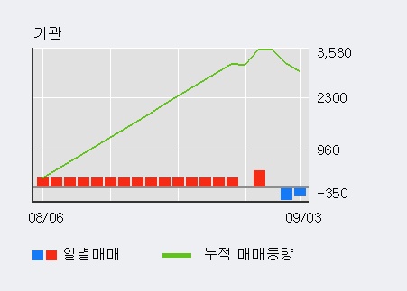 '오리엔트바이오' 5% 이상 상승, 전일 외국인 대량 순매수