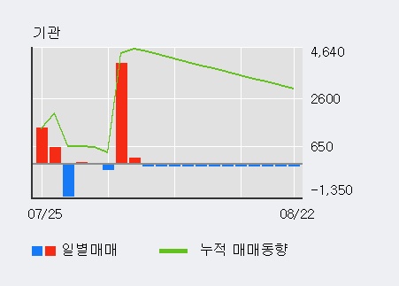 'TCC스틸' 5% 이상 상승, 최근 5일간 기관 대량 순매수