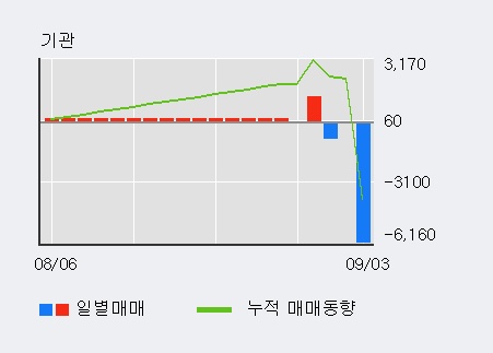 '보락' 5% 이상 상승, 전일 외국인 대량 순매수