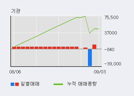 '코오롱글로벌' 5% 이상 상승, 주가 상승 흐름, 단기 이평선 정배열, 중기 이평선 역배열