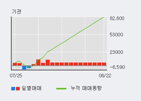 '삼양식품' 5% 이상 상승, 주가 상승 중, 단기간 골든크로스 형성