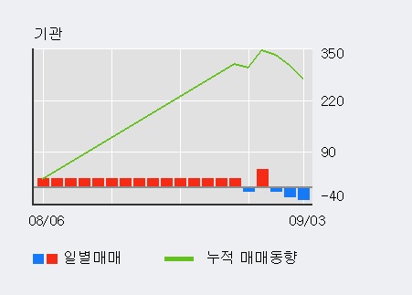 '한진중공업홀딩스' 5% 이상 상승, 주가 상승 흐름, 단기 이평선 정배열, 중기 이평선 역배열