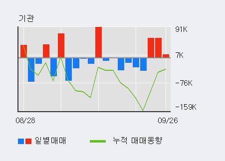 '영진약품' 5% 이상 상승, 최근 3일간 외국인 대량 순매수