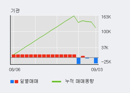 '대신증권' 5% 이상 상승, 외국인, 기관 각각 4일 연속 순매수, 7일 연속 순매도