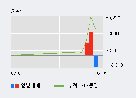 'SG세계물산' 5% 이상 상승, 기관 3일 연속 순매수(2.4만주)