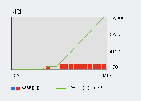 '동방' 5% 이상 상승, 전일 외국인 대량 순매수