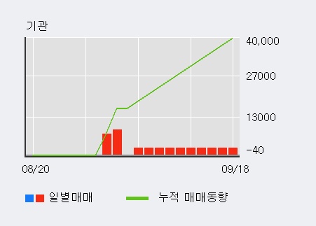 '삼익THK' 5% 이상 상승, 기관 6일 연속 순매수(4.2만주)