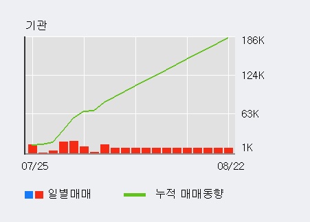 '현대비앤지스틸' 5% 이상 상승, 주가 상승 중, 단기간 골든크로스 형성