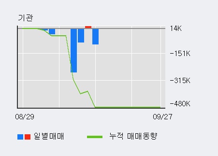 '써니전자' 52주 신고가 경신, 단기·중기 이평선 정배열로 상승세