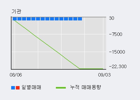 '덕성' 5% 이상 상승, 최근 3일간 외국인 대량 순매수