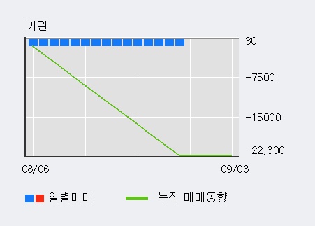 '덕성' 5% 이상 상승, 전일 외국인 대량 순매수